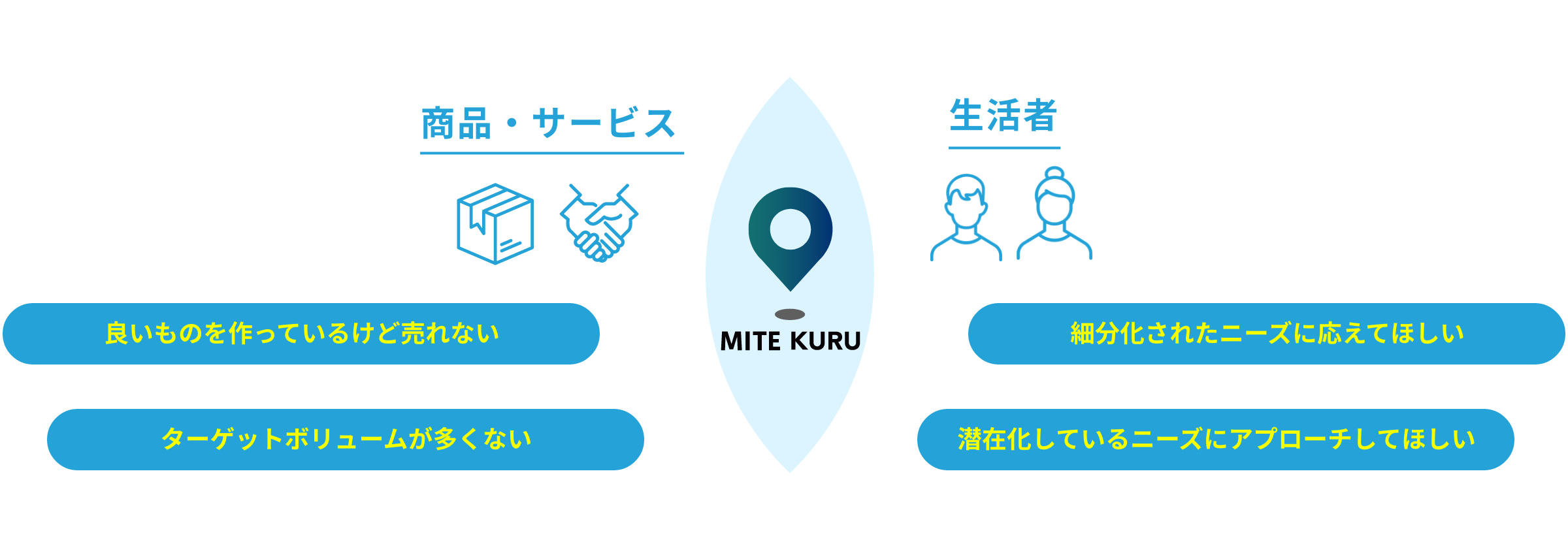 商品・サービスと生活者をつなぐMITE-KURU