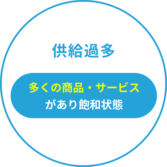 供給過多 多くの商品・サービスがあり飽和状態